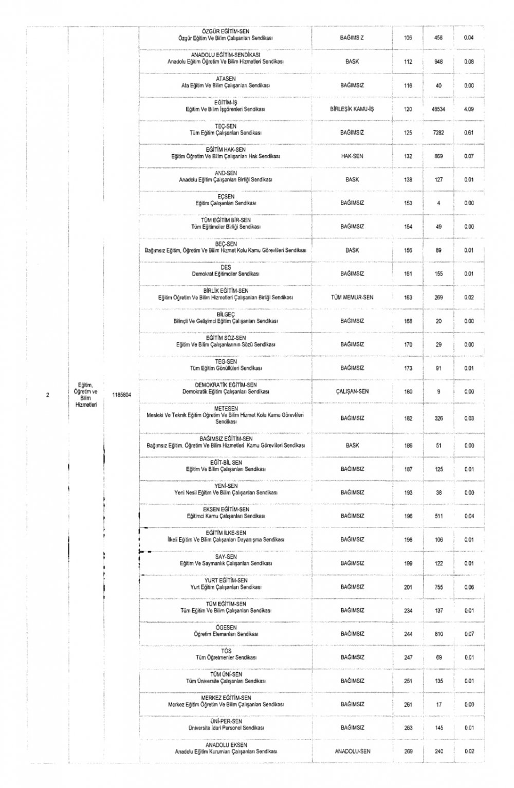 2018 yılı memur sendikalarının güncel üye sayıları