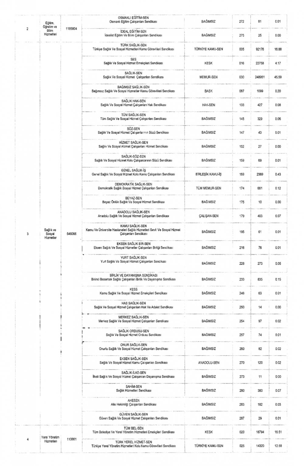 2018 yılı memur sendikalarının güncel üye sayıları