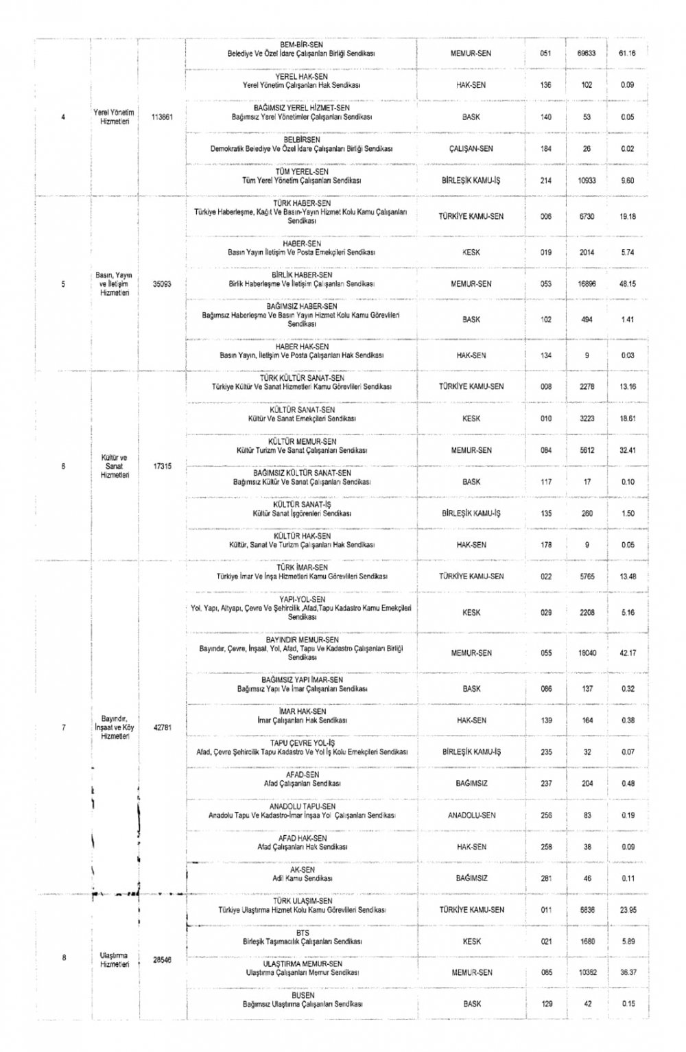 2018 yılı memur sendikalarının güncel üye sayıları