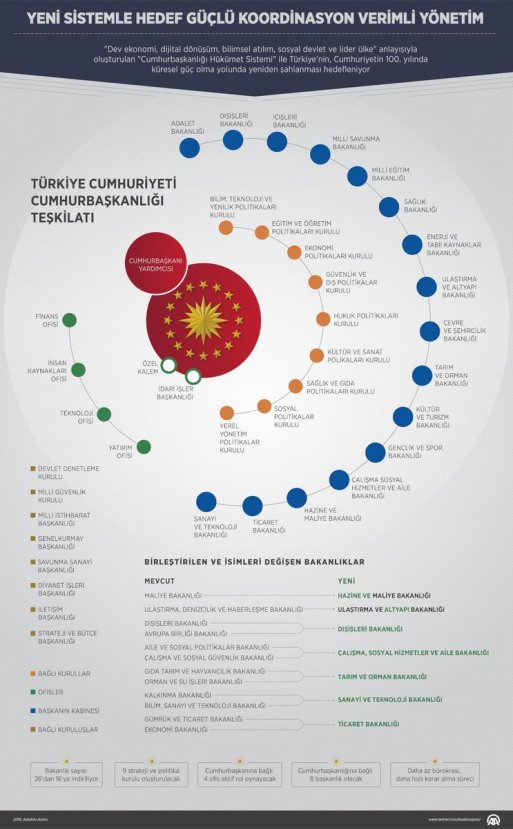 Yeni sistemde yeni bakanlıklar