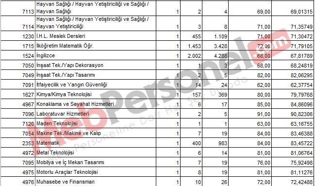 20 Bin Sözleşmeli Öğretmen Atamaları Sonucu Oluşan Minimum Puanlar Açıklandı