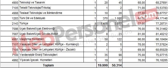 20 Bin Sözleşmeli Öğretmen Atamaları Sonucu Oluşan Minimum Puanlar Açıklandı