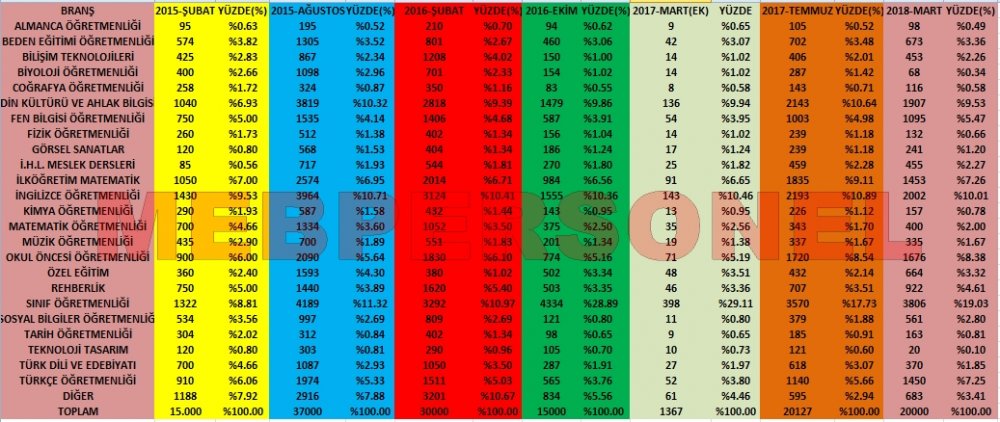 Yeni Yapılacak 20 Bin Atamada Branş Bazında Dağılım Nasıl Olur?