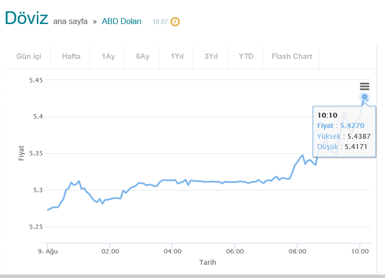 Dolar, rekor tazeledi:
