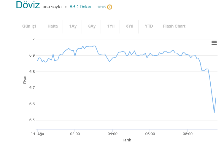 Dolar sert düştü: 6,59 TL