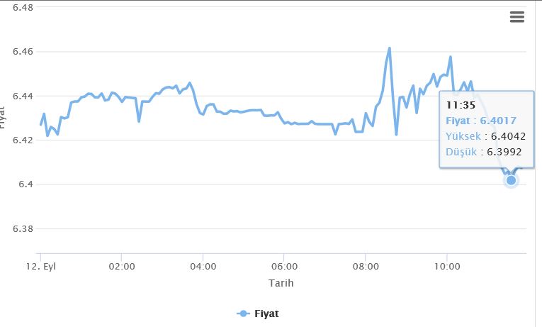 Dolarda düşüş yaşandı