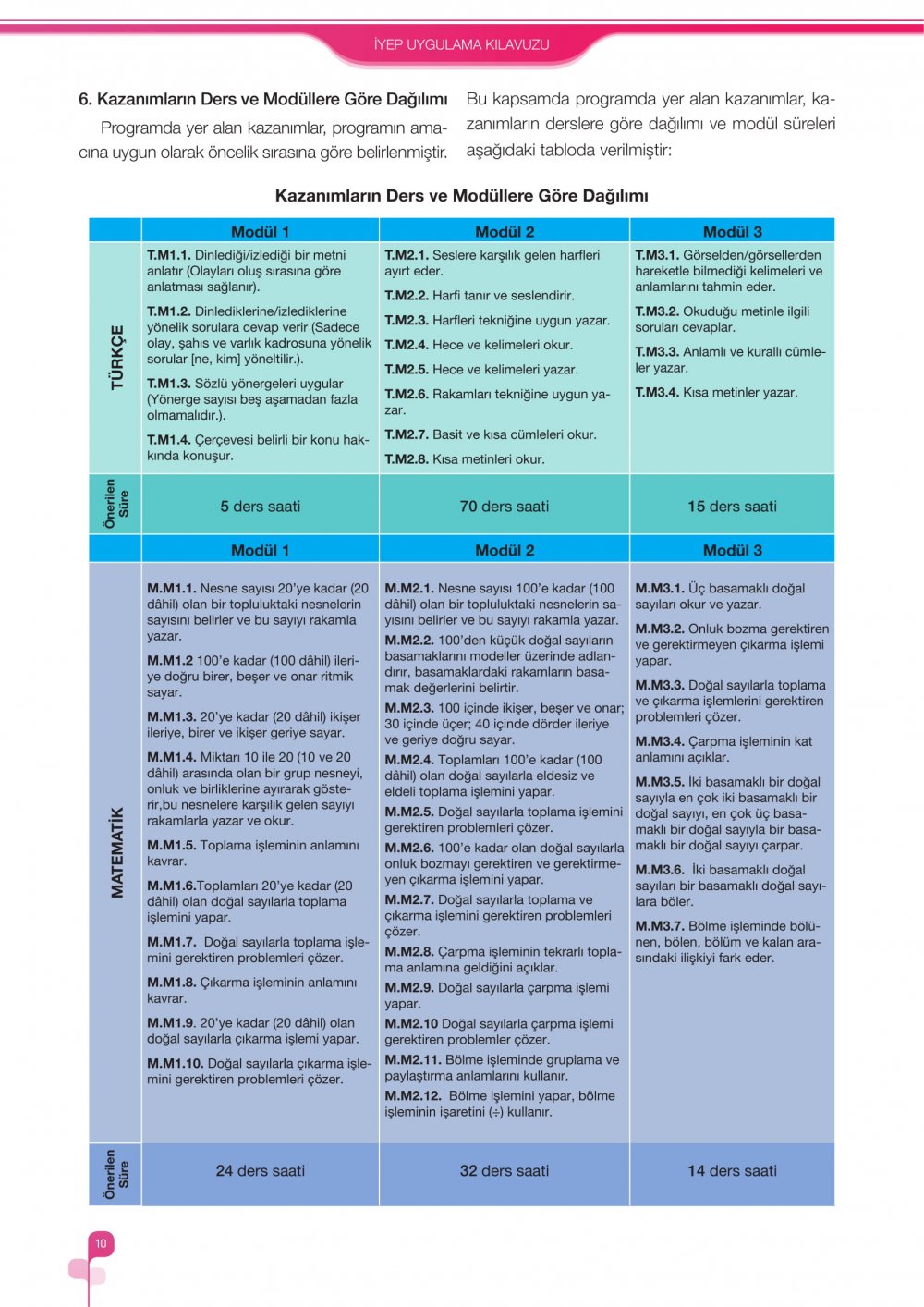 İlkokullarda Yetiştirme Programı (İYEP) Uygulama Kılavuzu 2018-2019