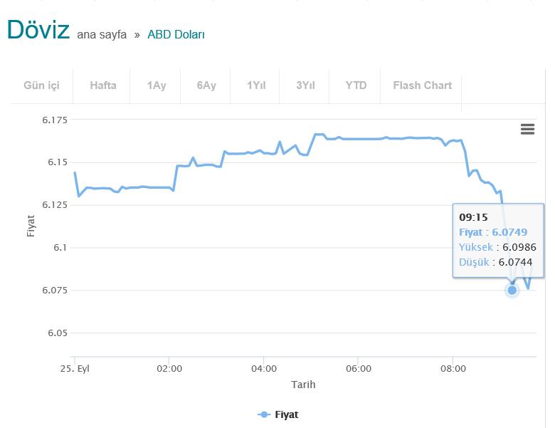 Dolarda sert düşüş..