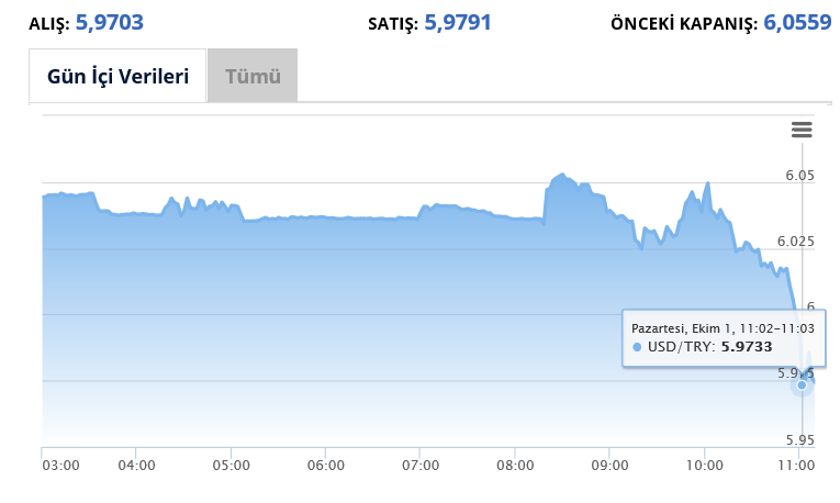 Dolar yeniden 6 TL'nin altına düştü