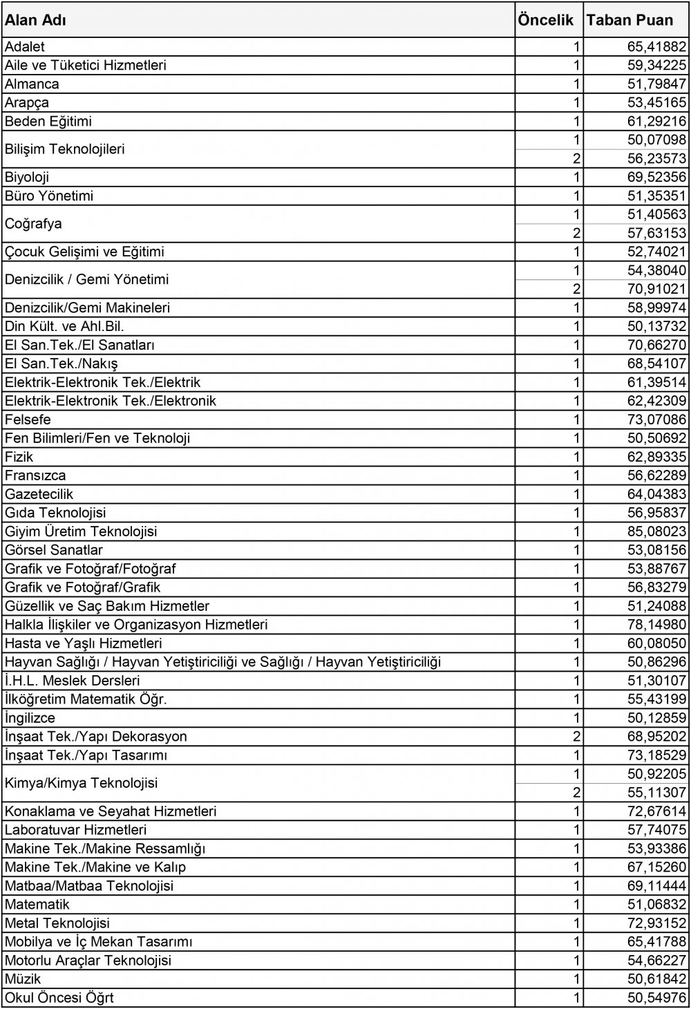 Ücretliler arasından alınacak sözleşmeli öğretmenlerin taban puanları