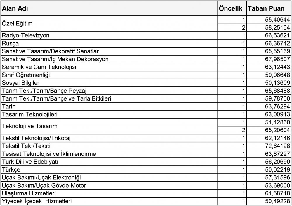 Ücretliler arasından alınacak sözleşmeli öğretmenlerin taban puanları