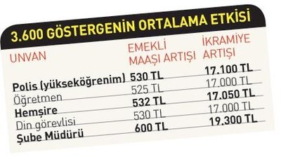 3600 Ek gösterge düzenlemesinin detayları belli oldu