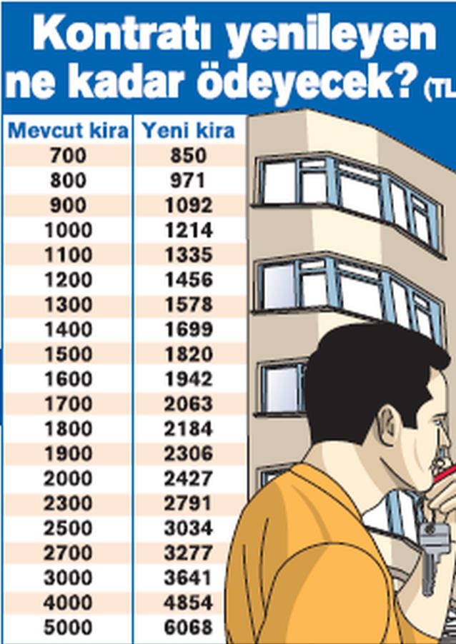 Şu an ki enflasyon rakamı ile kiralar ne kadar artıyor?