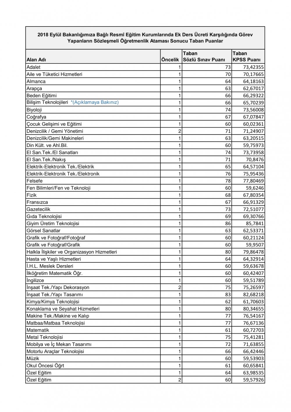 Öğretmen Atamaları Sonucu Oluşan Taban Puanlar Açıklandı (Ücretli Öğretmenlik)
