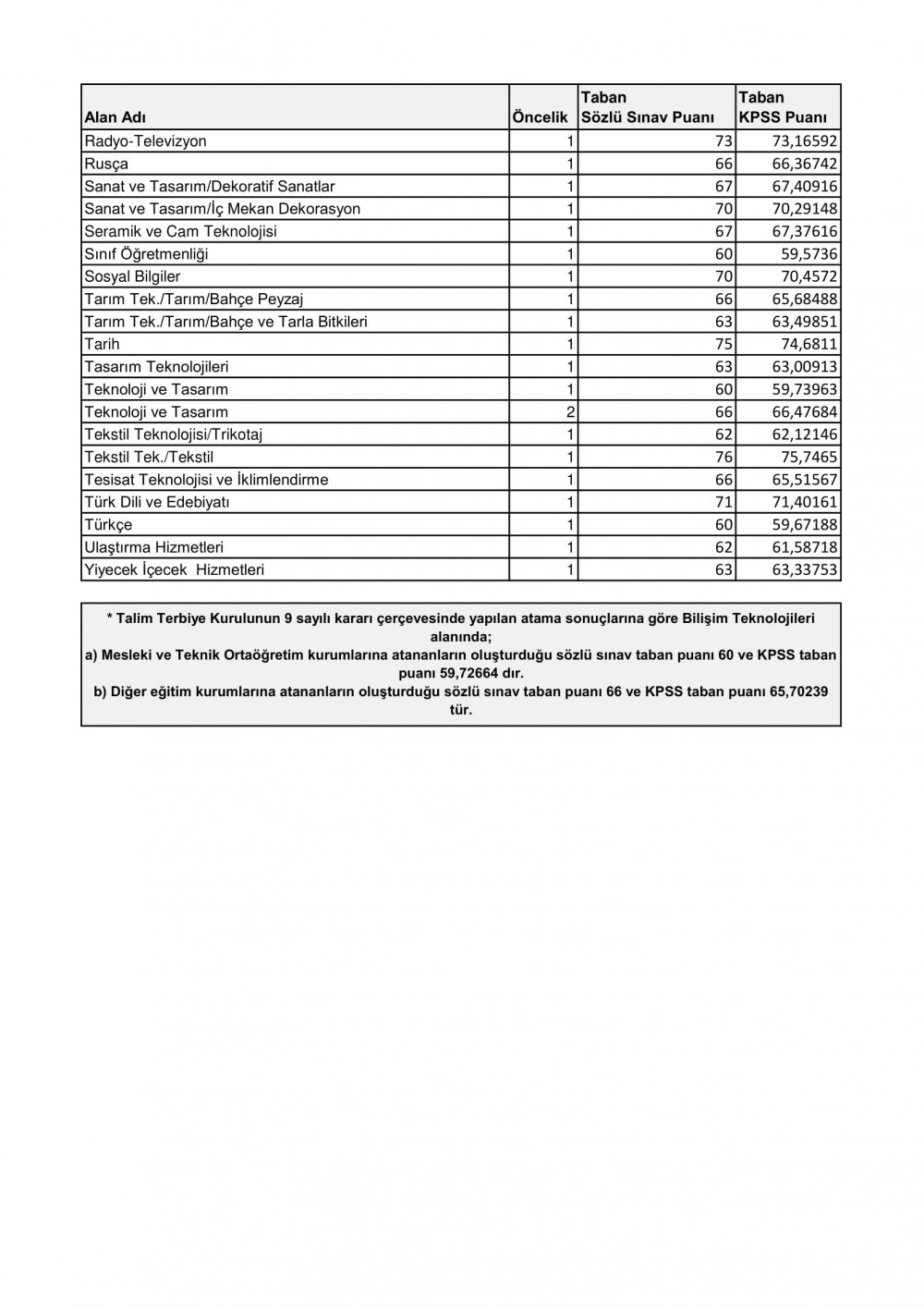 Öğretmen Atamaları Sonucu Oluşan Taban Puanlar Açıklandı (Ücretli Öğretmenlik)