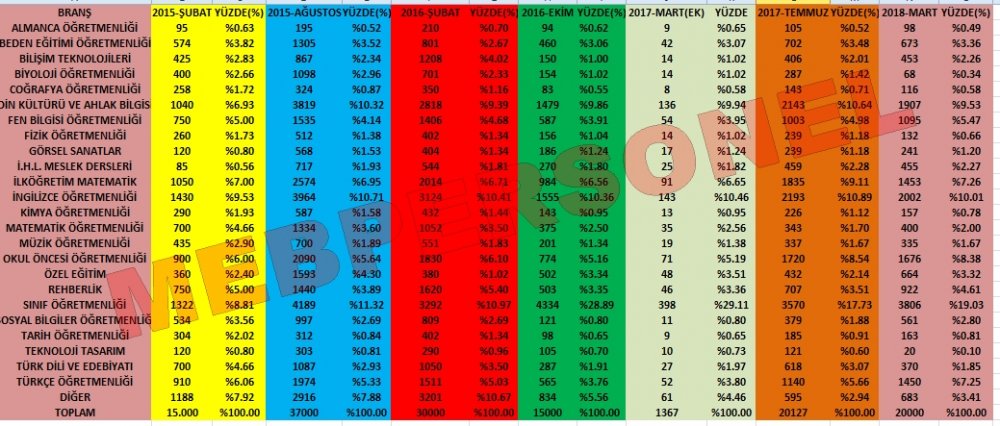 2015'ten Bu Yana Hangi Branştan Kaç Öğretmen Atandı? (TABLO)