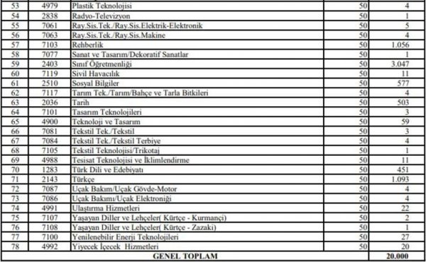 20 Bin Sözleşmeli Öğretmen Ataması Takvimi