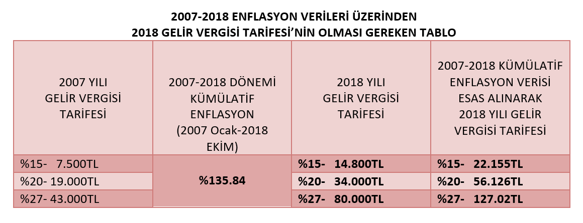Kamu bütçesinde dengeleme gerçekleşiyor, kamu görevlilerinin bütçelerinde dengesizlik devam ediyor