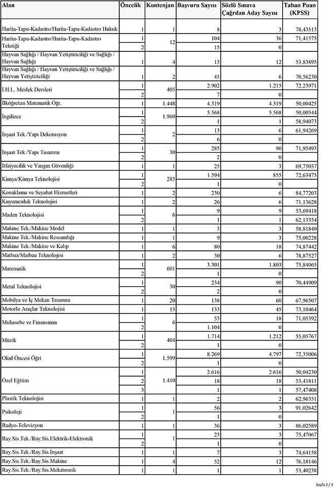 Öğretmen mülakat taban puanları yayınlandı