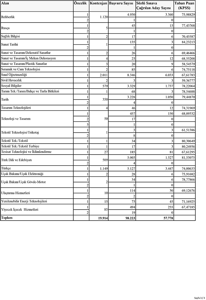 Öğretmen mülakat taban puanları yayınlandı