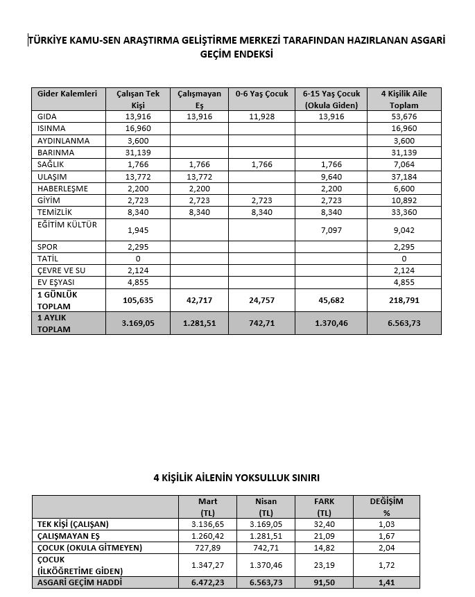 MEMUR MAAŞLARI YOKSULLUK SINIRINDAN %73 DAHA DÜŞÜK