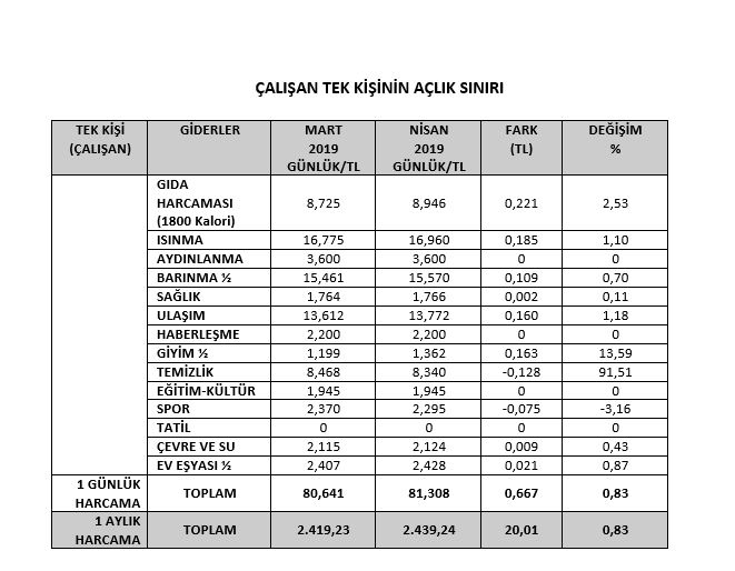 MEMUR MAAŞLARI YOKSULLUK SINIRINDAN %73 DAHA DÜŞÜK