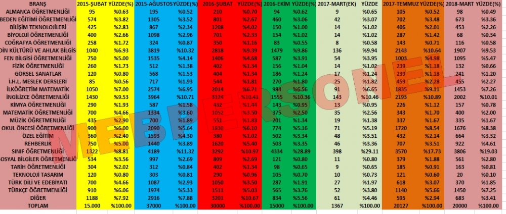 Geçtiğimiz Yıla Kadar Yapılan Yıl Yıl Branş Branş Öğretmen Atamaları