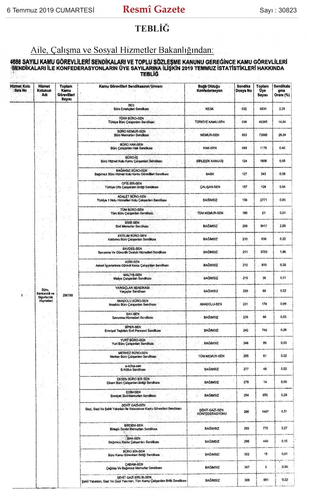 Memur sendikalarının 2019 yılı üye sayıları Resmi gazetede yayımlandı.