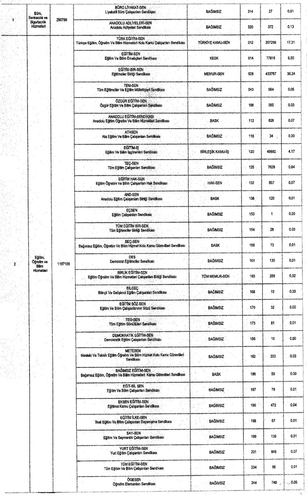 Memur sendikalarının 2019 yılı üye sayıları Resmi gazetede yayımlandı.