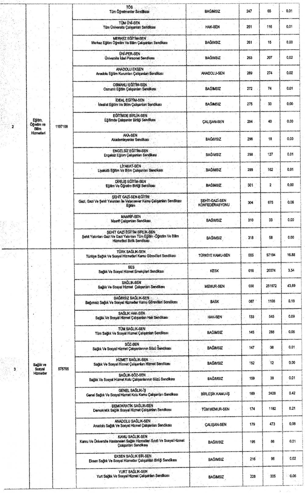 Memur sendikalarının 2019 yılı üye sayıları Resmi gazetede yayımlandı.