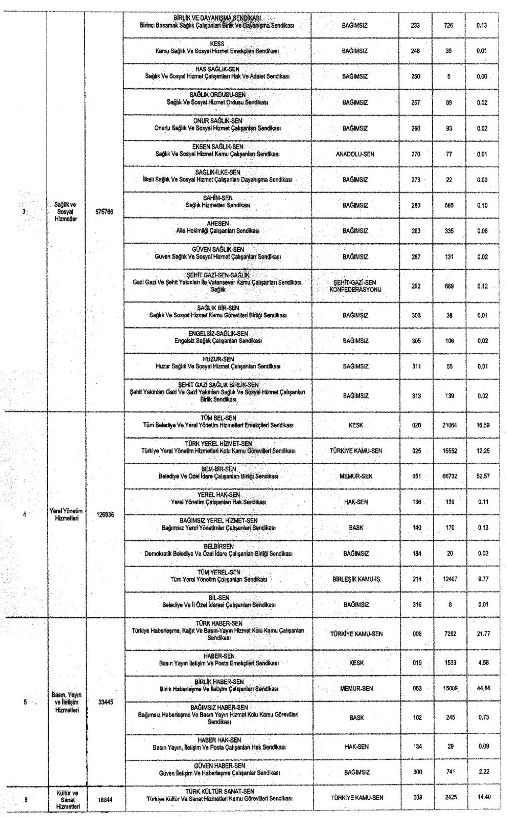 Memur sendikalarının 2019 yılı üye sayıları Resmi gazetede yayımlandı.