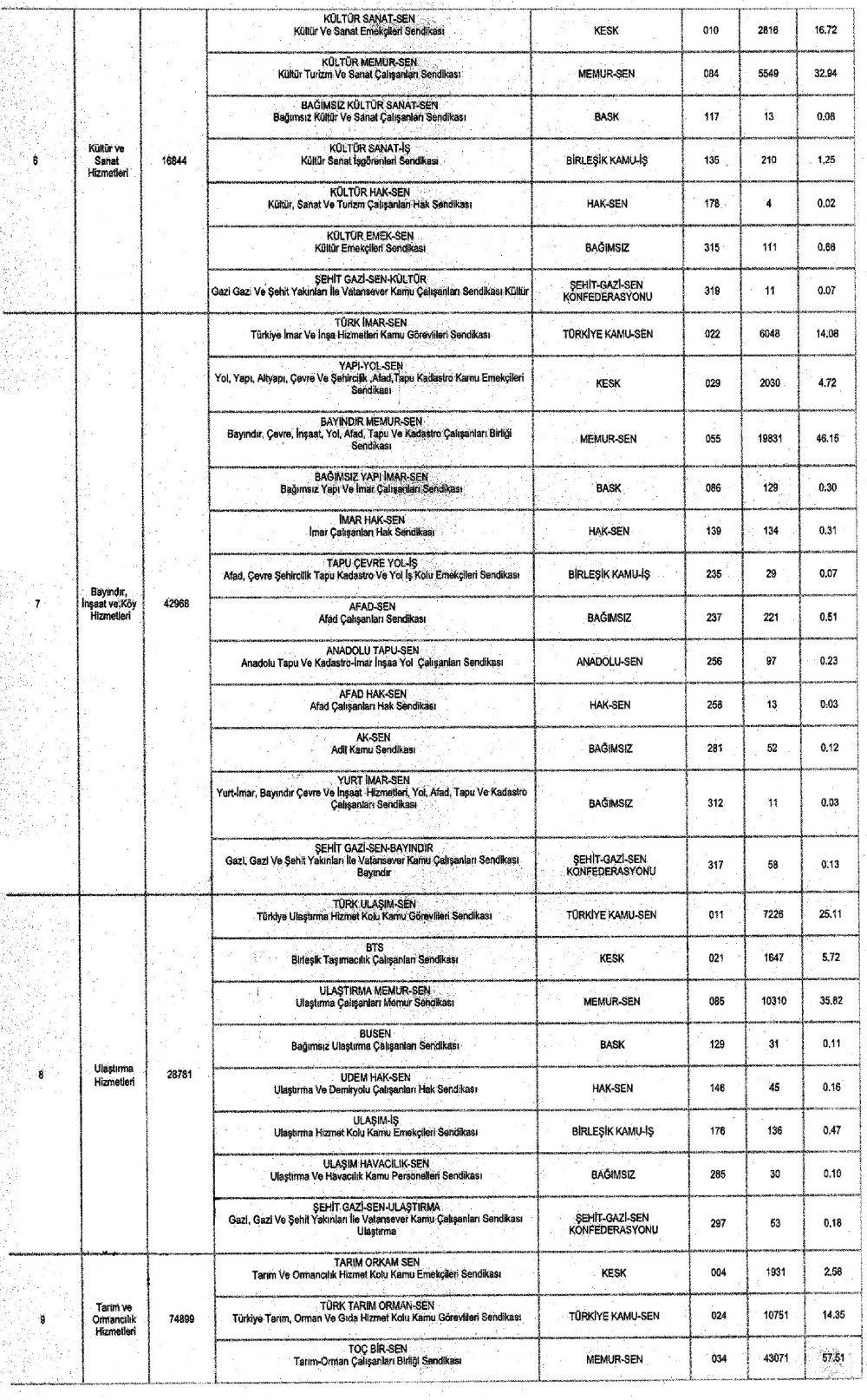 Memur sendikalarının 2019 yılı üye sayıları Resmi gazetede yayımlandı.