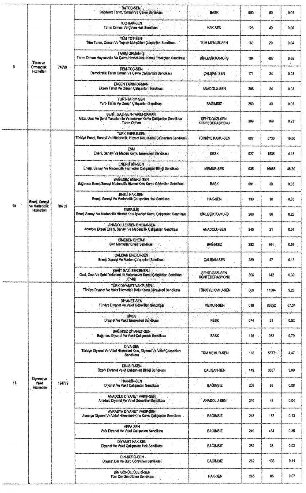 Memur sendikalarının 2019 yılı üye sayıları Resmi gazetede yayımlandı.