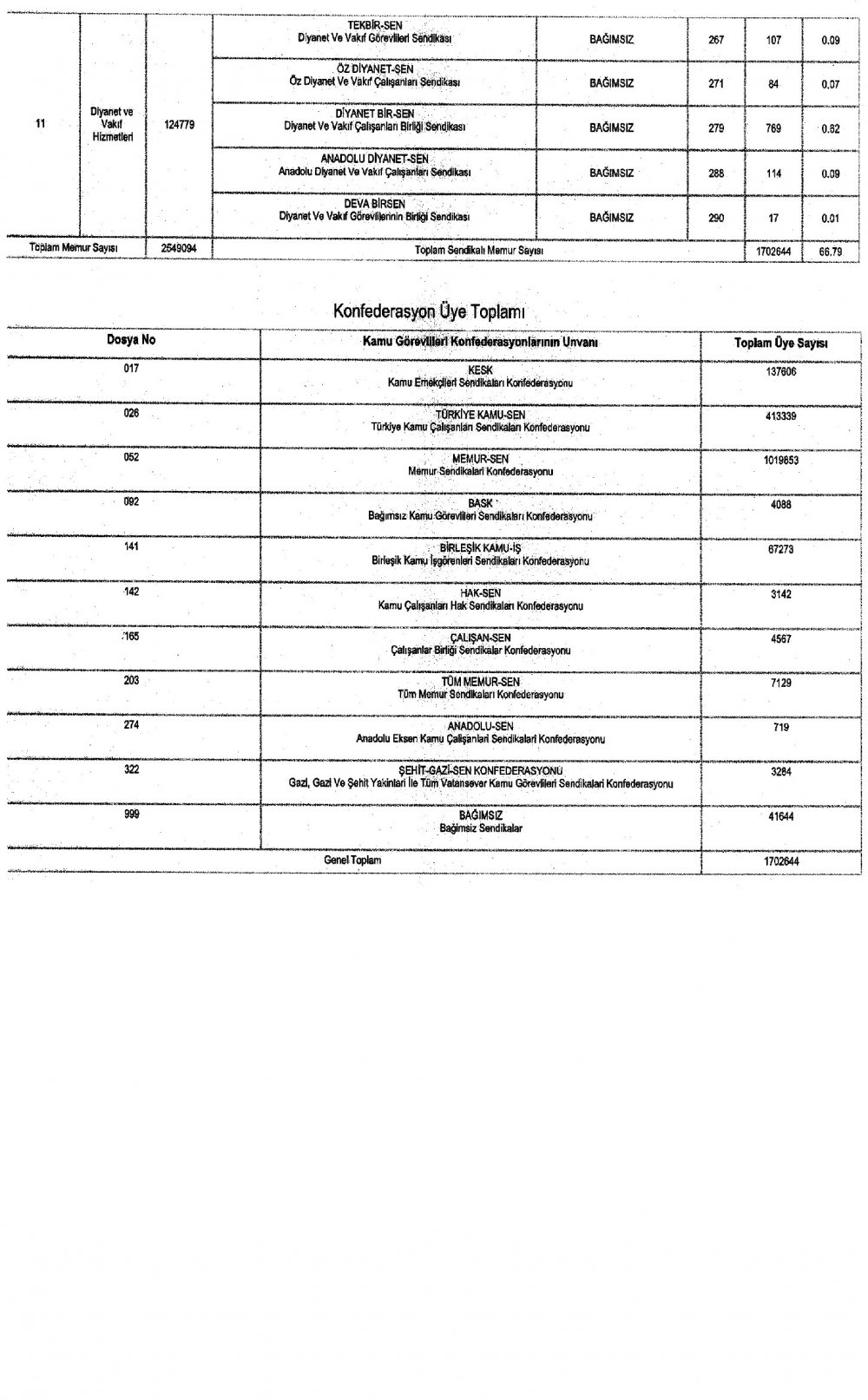 Memur sendikalarının 2019 yılı üye sayıları Resmi gazetede yayımlandı.
