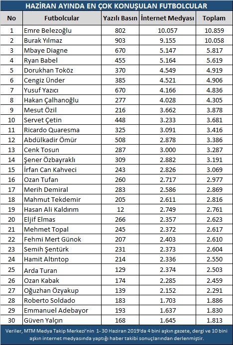 Haziran ayına transferler damga vurdu