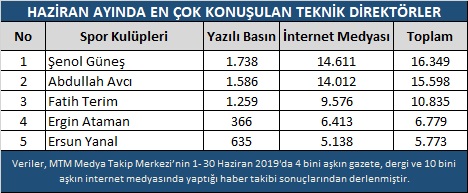 Haziran ayına transferler damga vurdu