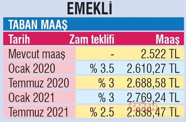 Hükümetin Mevcut Zam Teklifine Göre 2020-2021 Memur ve Emekli Maaşları