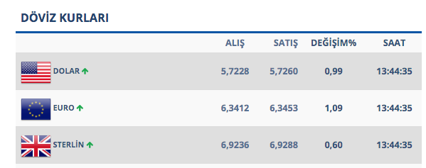 Dolar Bir Anda Fırladı