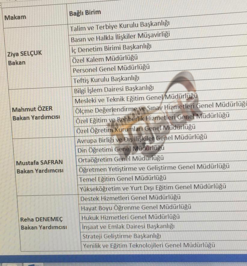 Milli Eğitim Bakanlığında Bakan Yardımcılarının Görev Dağılımı Belli Oldu