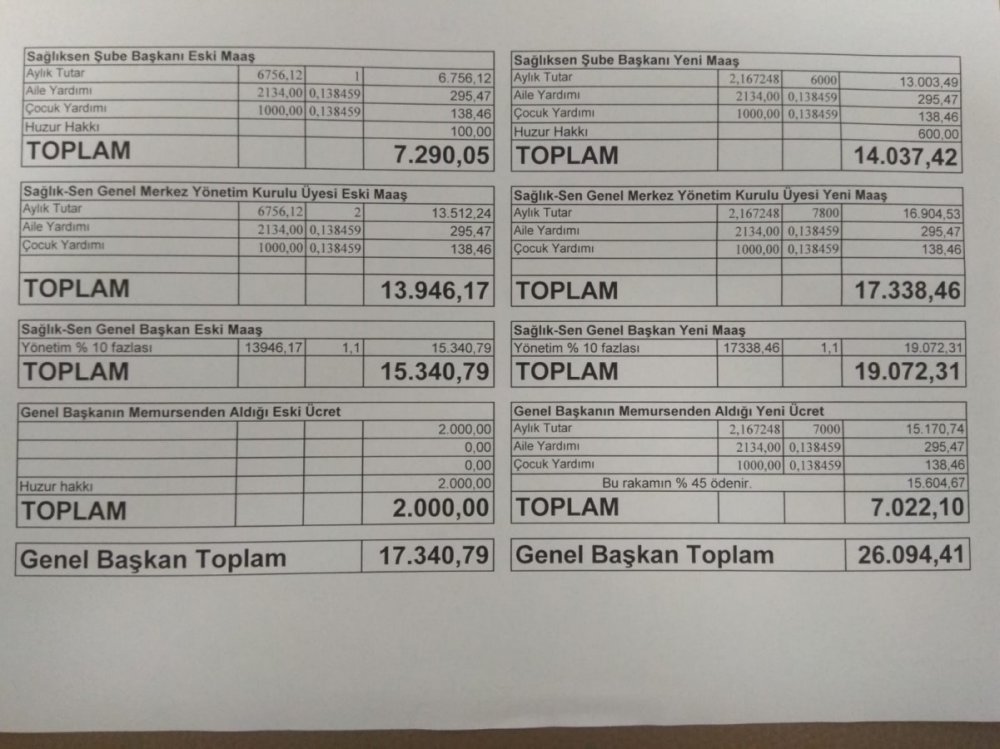 Sendika Başkanının Maaşı Milletvekilini Geçti
