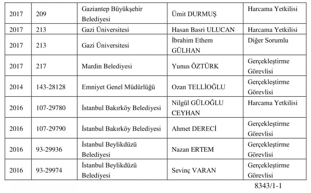 Sayıştay O Memurları İsim İsim Yayımladı