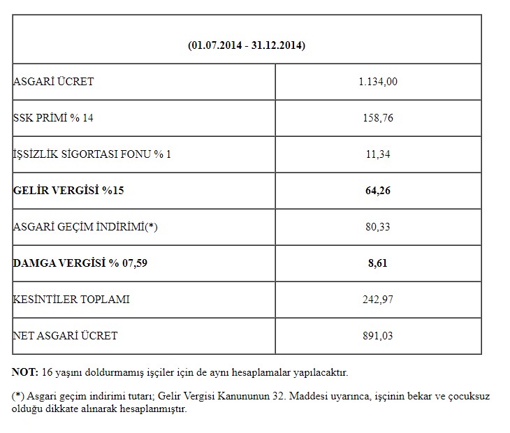 Asgari ücret 3 bin TL olur mu? 2020 Asgari ücret zam oranları ne kadar? Vergi kesintileri kaldırılacak mı?