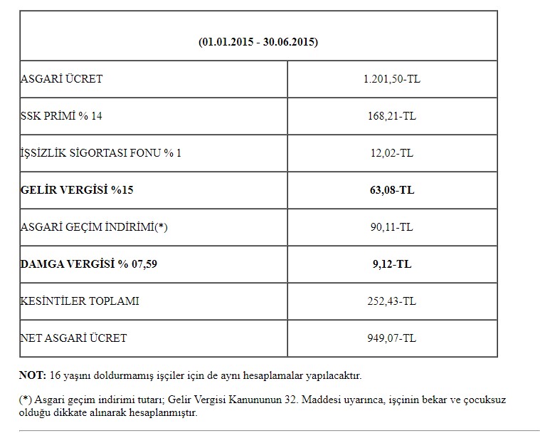Asgari ücret 3 bin TL olur mu? 2020 Asgari ücret zam oranları ne kadar? Vergi kesintileri kaldırılacak mı?