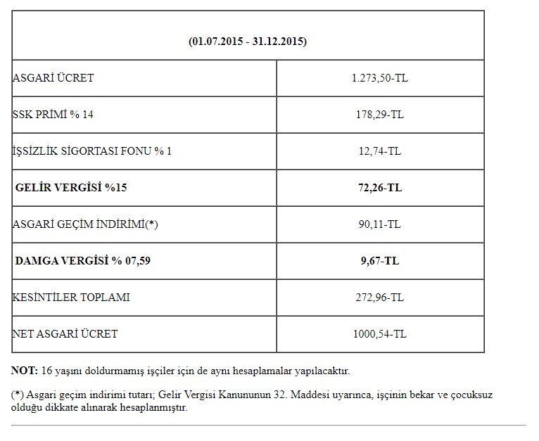 Asgari ücret 3 bin TL olur mu? 2020 Asgari ücret zam oranları ne kadar? Vergi kesintileri kaldırılacak mı?