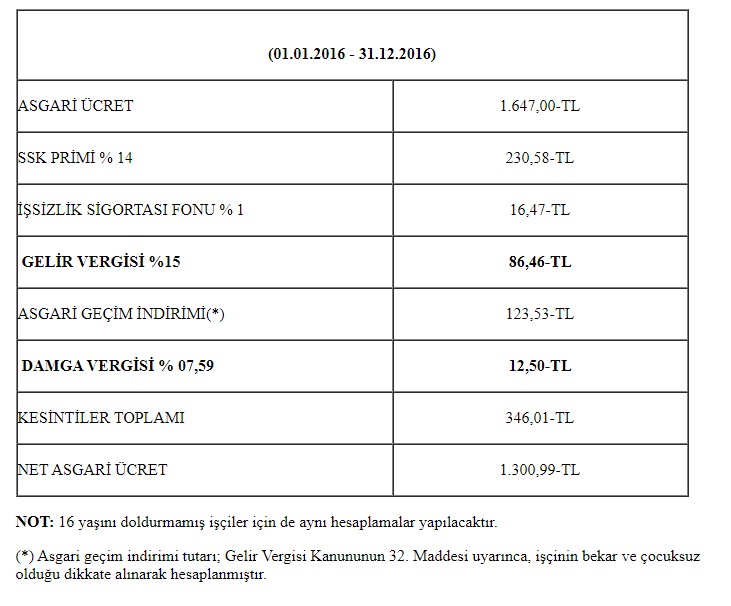 Asgari ücret 3 bin TL olur mu? 2020 Asgari ücret zam oranları ne kadar? Vergi kesintileri kaldırılacak mı?