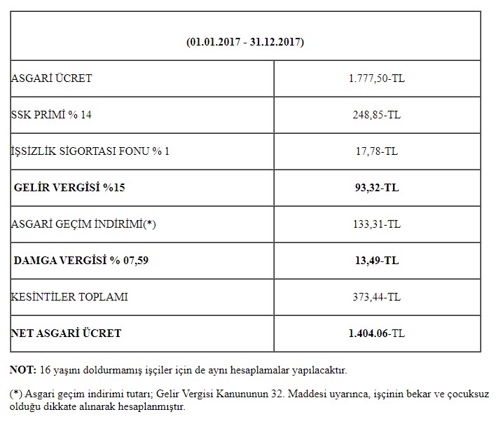 Asgari ücret 3 bin TL olur mu? 2020 Asgari ücret zam oranları ne kadar? Vergi kesintileri kaldırılacak mı?