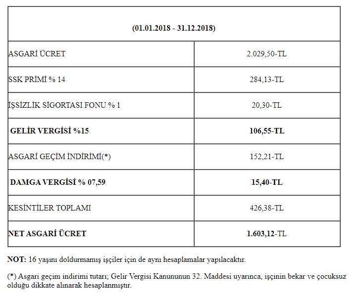 Asgari ücret 3 bin TL olur mu? 2020 Asgari ücret zam oranları ne kadar? Vergi kesintileri kaldırılacak mı?