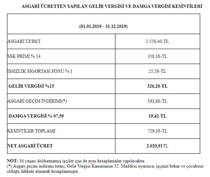 Asgari ücret 3 bin TL olur mu? 2020 Asgari ücret zam oranları ne kadar? Vergi kesintileri kaldırılacak mı?