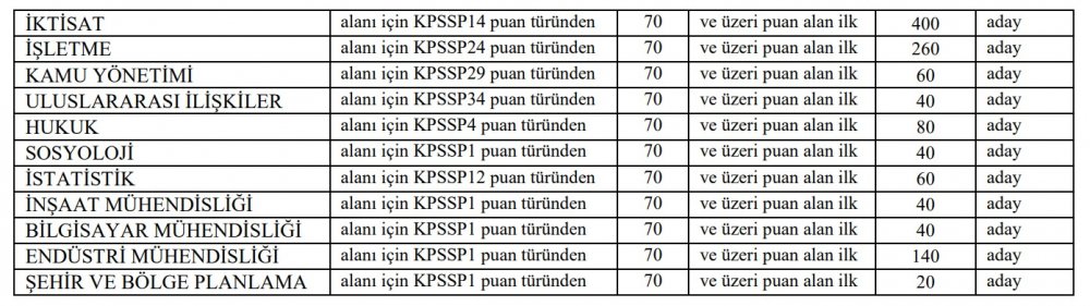 Strateji ve Bütçe Başkanlığı Memur Alıyor!
