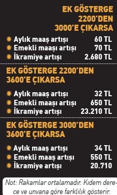Memura ek gösterge zammı neyi değiştirecek?